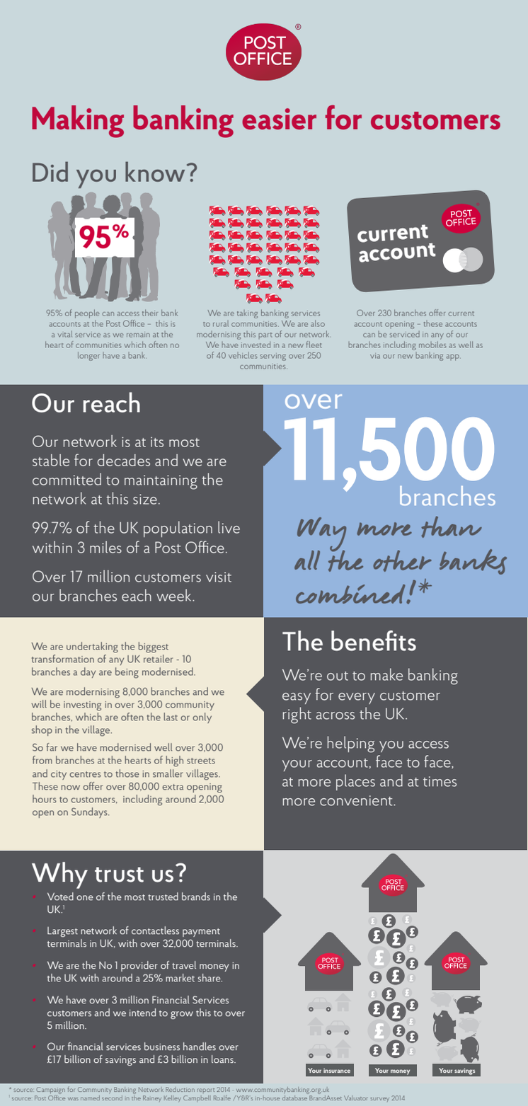 Post Office Banking Infographic