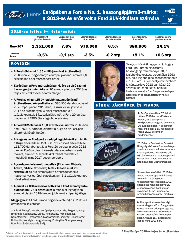 Európában a Ford a No. 1. haszongépjármű-márka; a 2018-as év erős volt a Ford SUV-kínálata számára