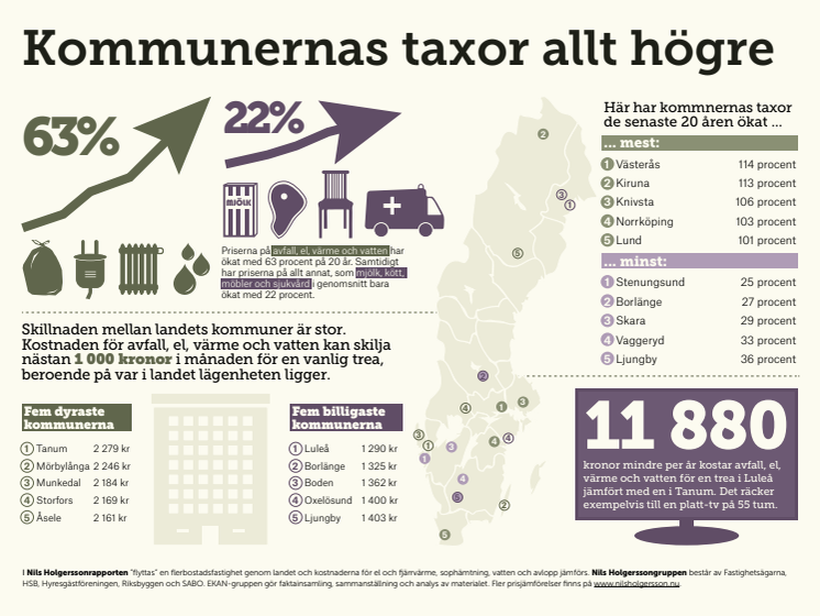 Nils Holgersson: Kommunernas taxor allt högre 