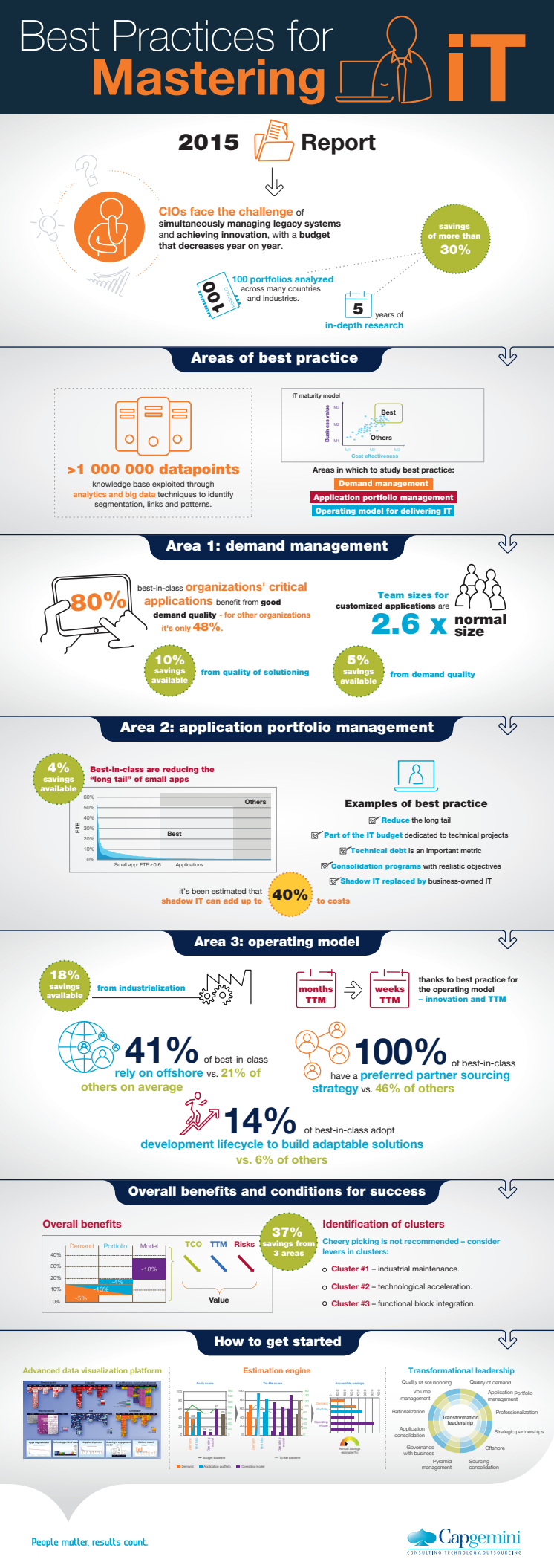 Infographic - Organisationer kan frigöra upp till 37 % av sin IT-budget till innovation