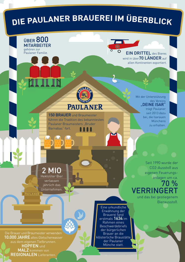 Die Paulaner Brauerei im Überblick