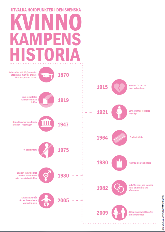 Kvinnokampens historia i Sverige