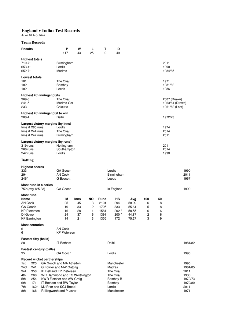 England v India Test Records