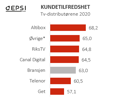 Rangering TV.PNG