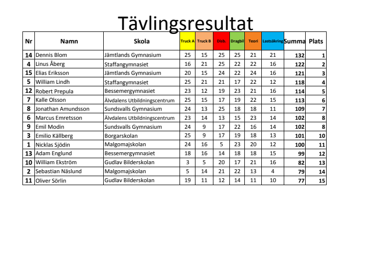 Tävlingsresultaten