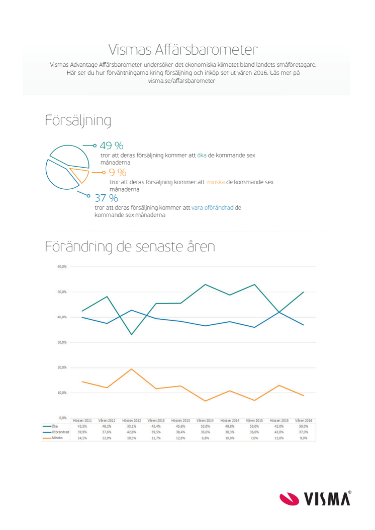 Vismas Affärsbarometer - inköp och försäljning våren 2016