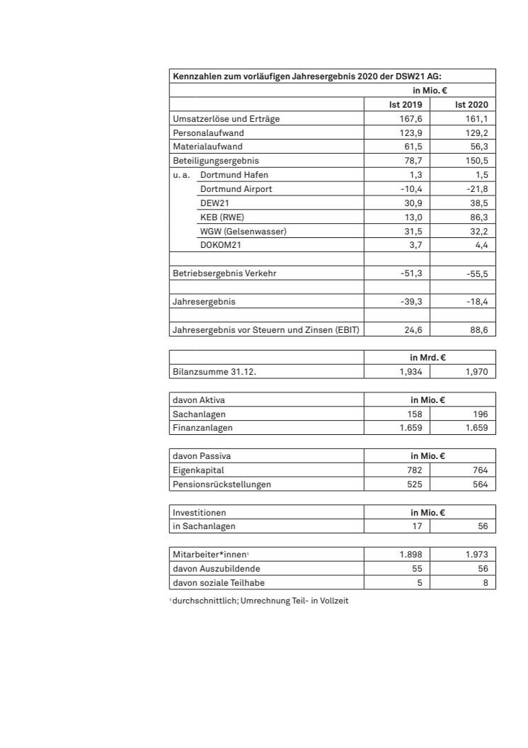 DSW21 Bilanz_2020 Tabelle Kennzahlen.pdf
