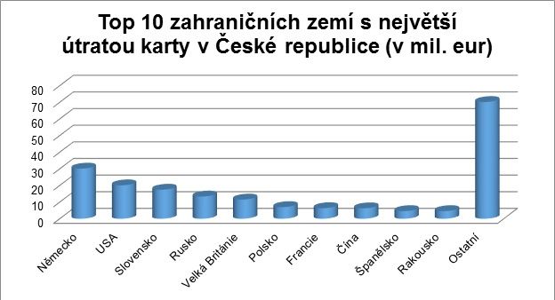 Top ten zahraničních zemí s nejvyšší útratou karty v ČR