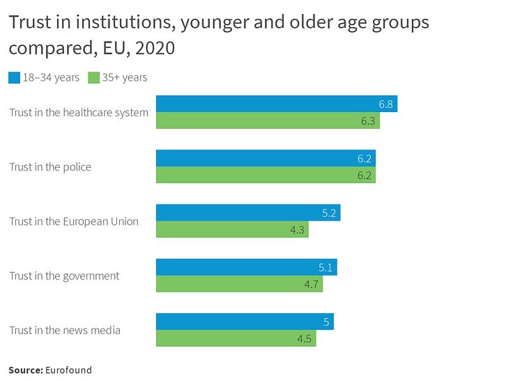 Trust in institutions, younger and older age groups compared, EU, 2020