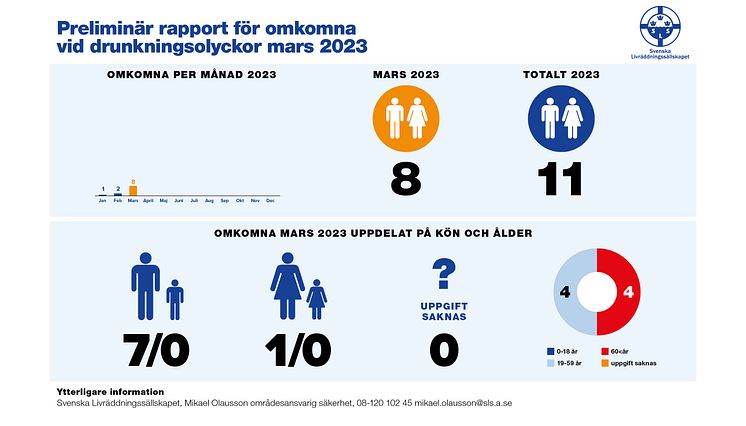 Drunkningsstatistik_toppbild_prm_mars_2023