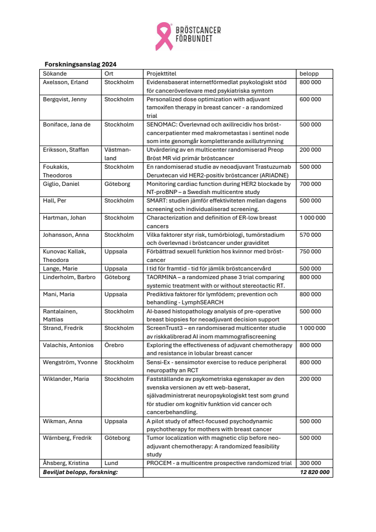 Anslagna forskningsprojekt 2024.pdf