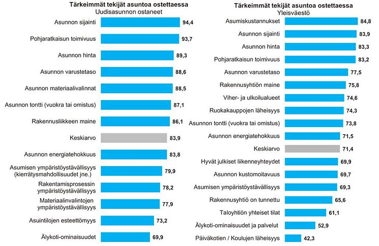 Asunnon ostamisen kriteerit 2022