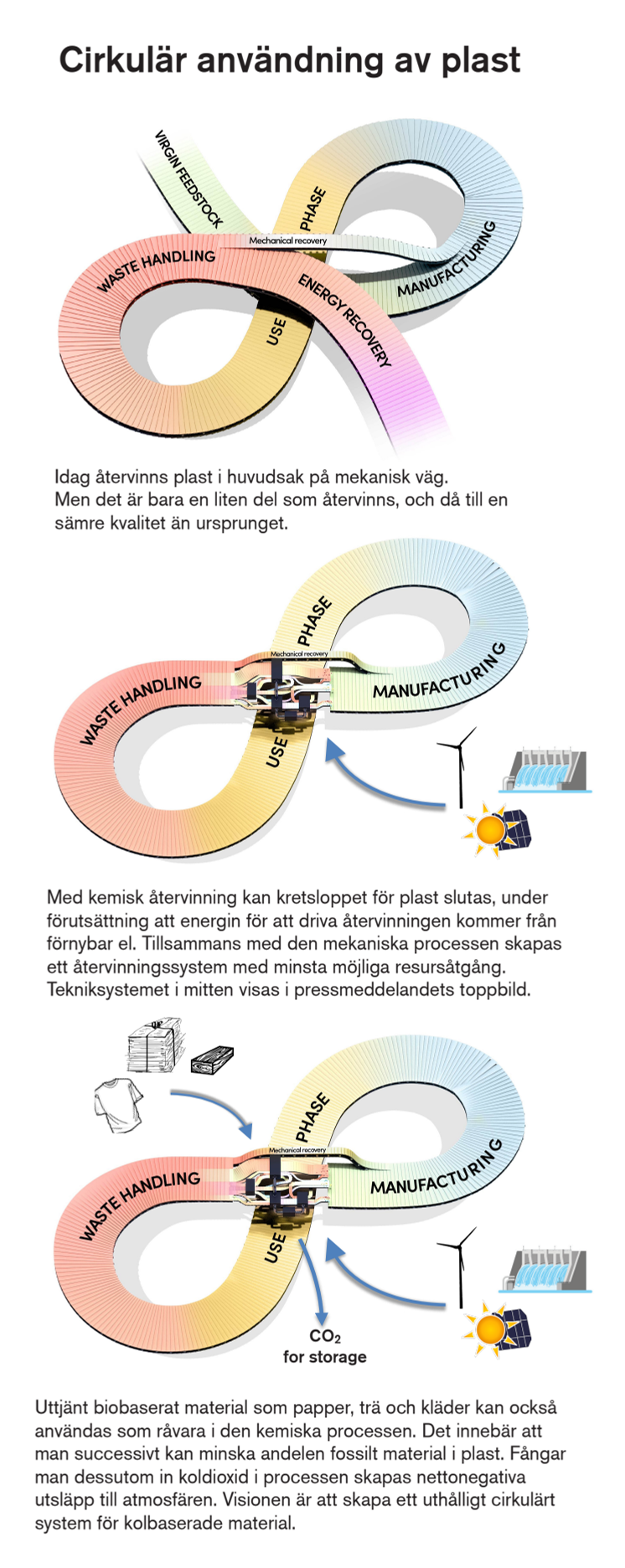 Grafisk sammanfattning av dagens och morgondagens återvinningssystem för plast (PDF-version)