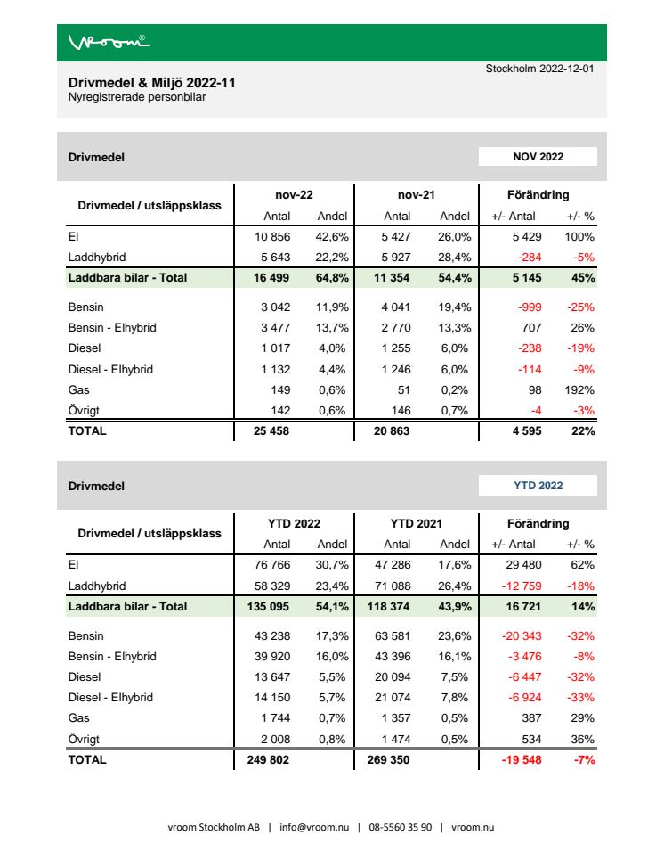 Drivmedel & Miljö 2022-11