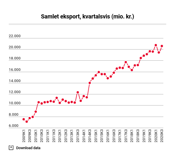 Samlet eksport for it-branchen, kvartalsvis(mio. kr.)