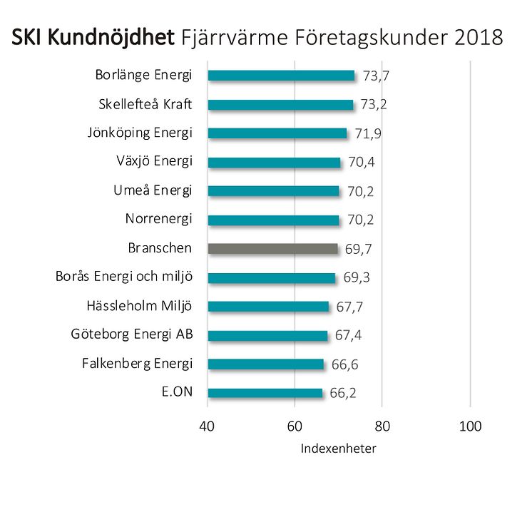 SKI kundnöjdhet Fjärrvärme Företagskunder 2018