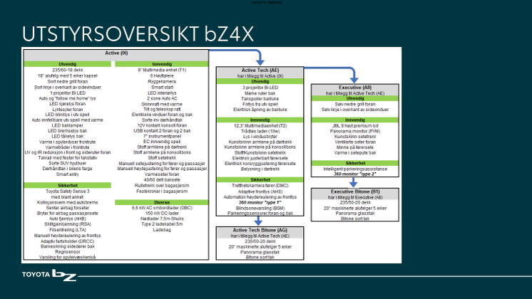 bZ4X utstyrsoversikt.pdf