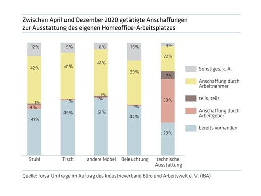 forsa: getätigte Anschaffungen für das Homeoffice