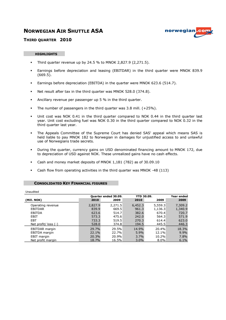 Norwegian reports record profit of NOK 733 million 