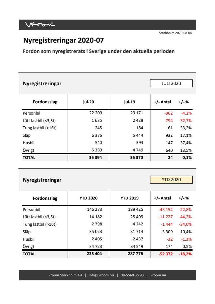 Nyregistreringar 2020-07