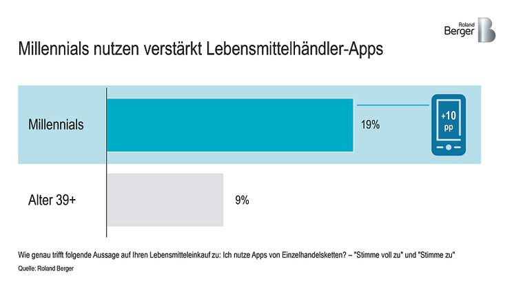 Millennials nutzen verstärkt Lebensmittelhändler-Apps