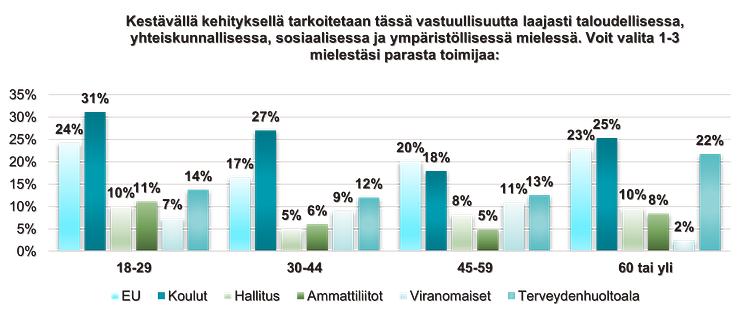 Kestävimmät ja vastuullisimmat toimijat 2022, ikäryhmittäin (2)