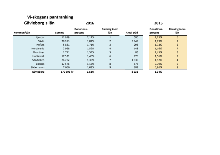 Gävleborgs län pantrankning 2016