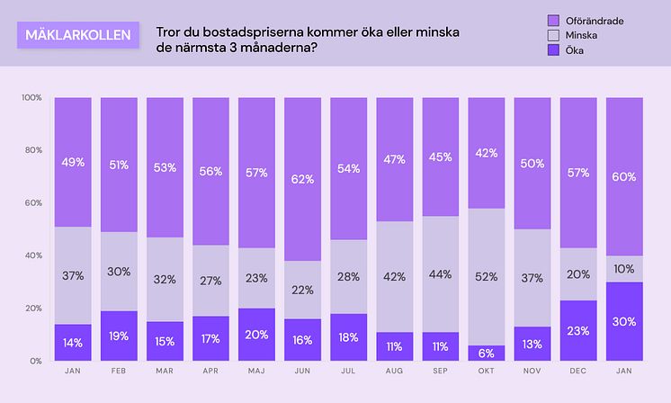 Mäklarkollen - bostadspriser