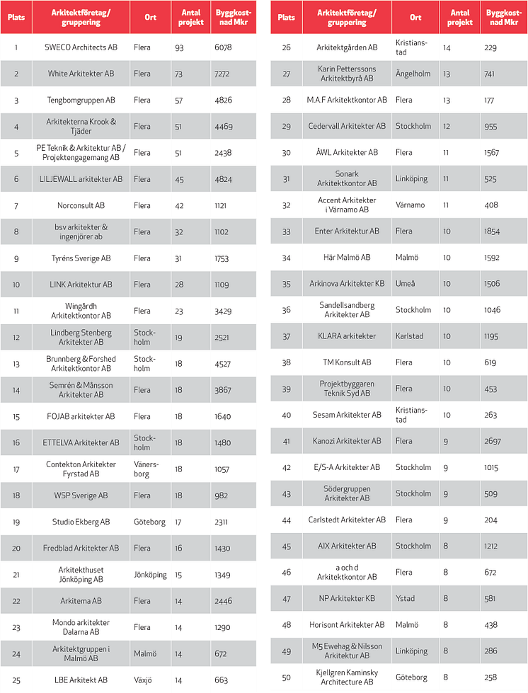 Topp 50 ranking arkitekter som ritat nya projekten som byggstartat 2021, källa Byggfakta.png