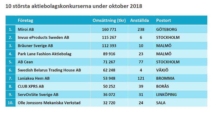 10 största konkurserna under oktober 2018