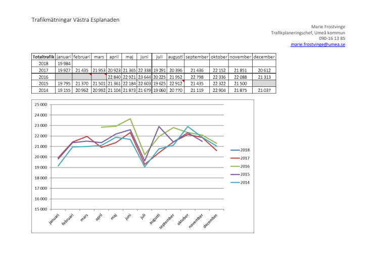 Trafikmätningar Västra Esplanaden 2014 - 2017