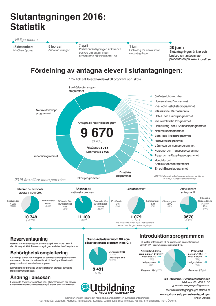 Pressmeddelande från Göteborgsregionens gymnasieantagning:  Antagningen till gymnasieskolan är klar