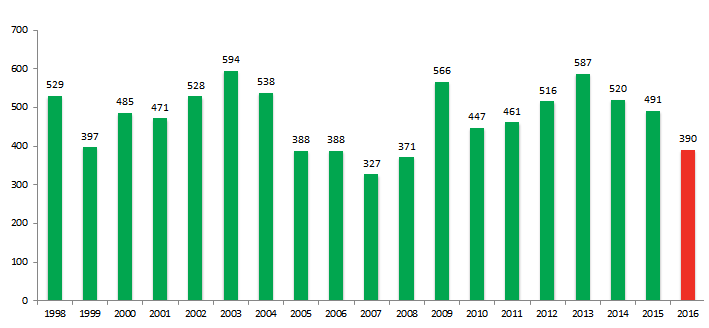 Konkurser under februarimånader 1998-2016