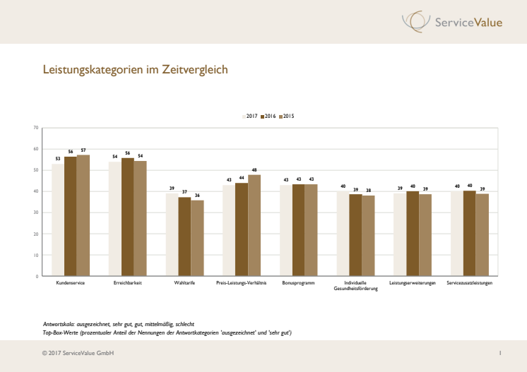 ServiceAtlas Krankenkassen 2017 -  Grafik Leistungskategorien Zeitvergleich 