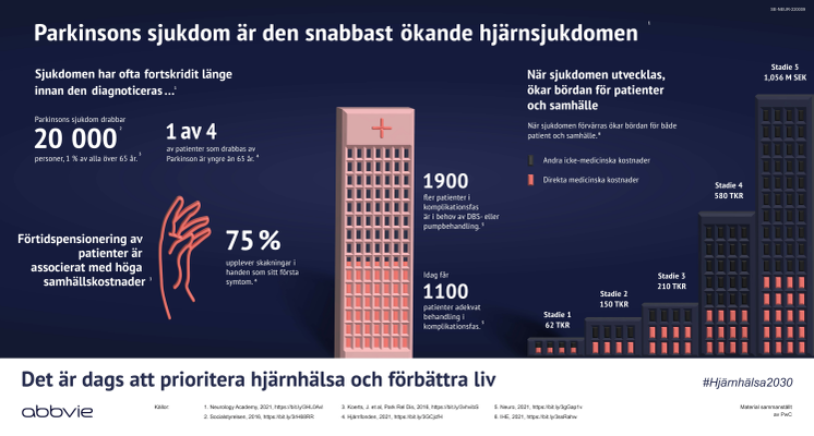 Parkinsons sjukdom - infografik