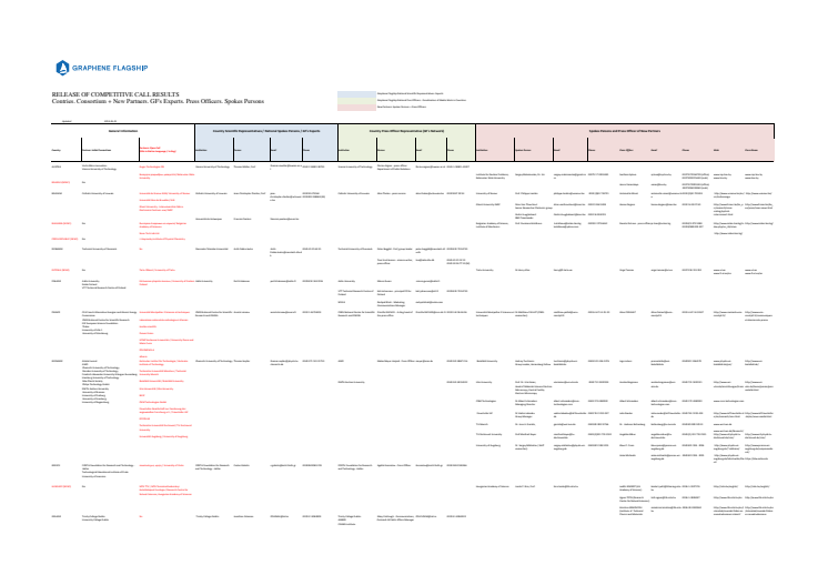 List of communication contacts of Graphene Flagship + new partners