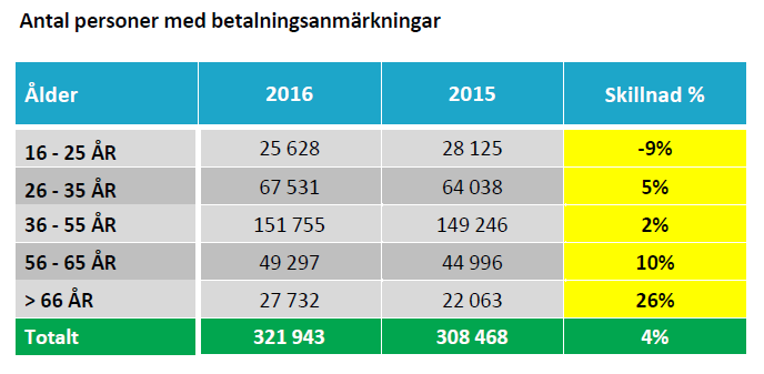 Antal personer med betalningsanmärkningar