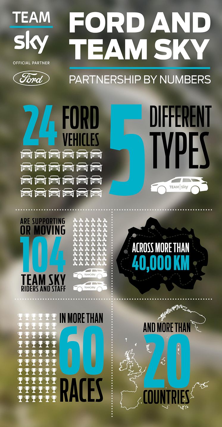 A Ford bejelenti együttműködési szándékát a Team Sky csapattal; a vállalat lesz az elit kerékpárcsapat exkluzív autó- és haszongépjármű-szállítója