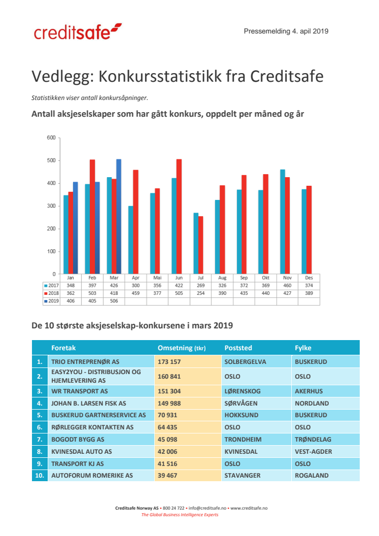 Vedlegg konkursstatistikk mars 2019