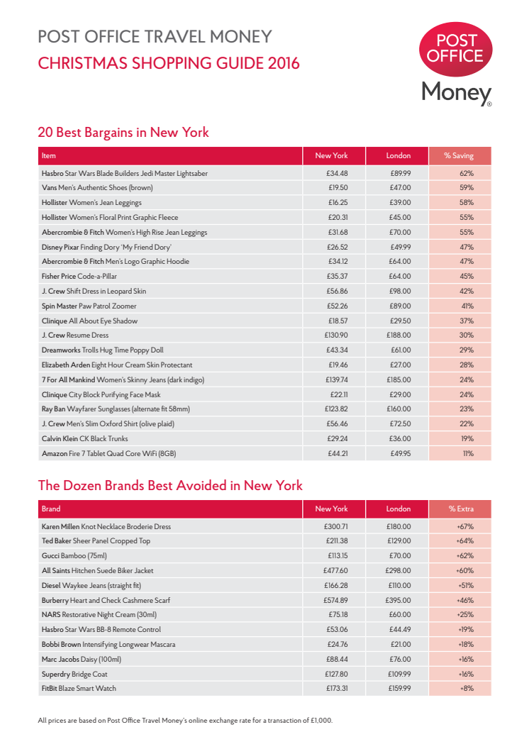 Brand-savvy shoppers can use their duty free allowance to save hundreds of pounds on Christmas gifts in New York