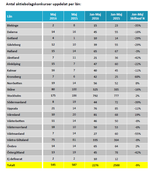 Antal aktiebolagskonkurser uppdelat per län