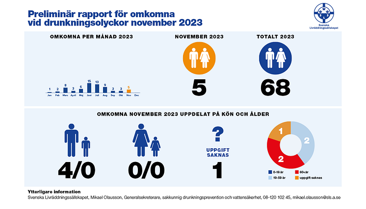 Drunkningsstatistik_toppbild_November_2023