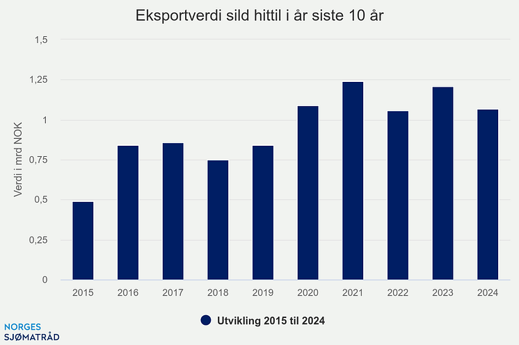 eksportverdi-sild-hittil (6)