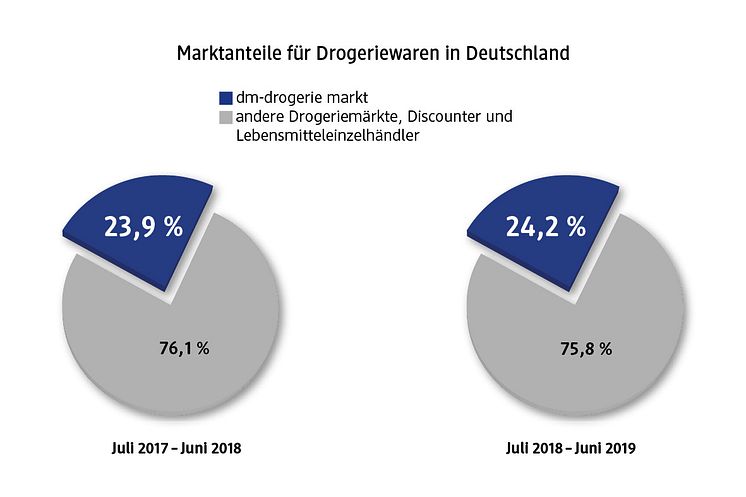 dm Grafik Marktanteile 2019