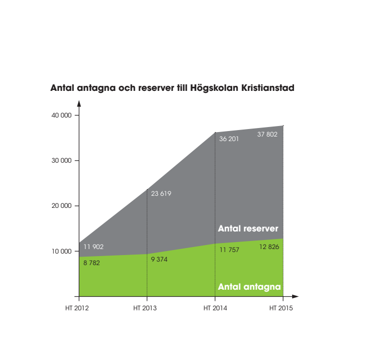 HKR Antagningsgrafik HT 2015 FRI ANVÄNDNING.