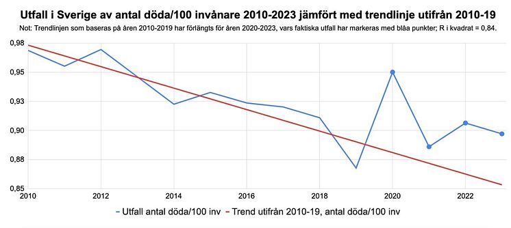 Dödlighet i Sverige 2010-2023 jfr med trendlinjen för 2010-2019.jpg