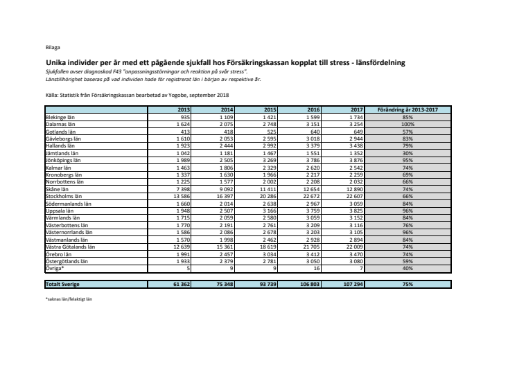 Bilaga_sjukskrivna individer pga stress_per län_2013-2017