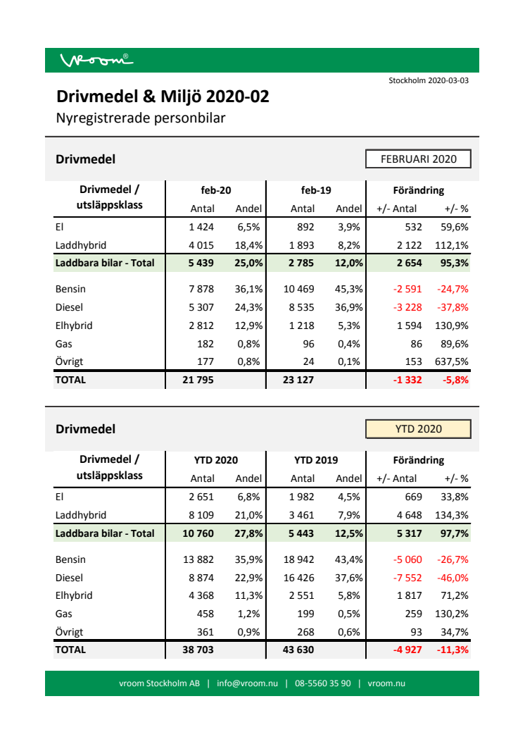 Drivmedel & Miljö 2020-02