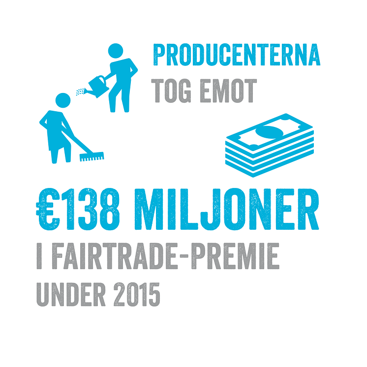 Producenterna tog emot 138 miljoner euro i Fairtrade-premie under 2015