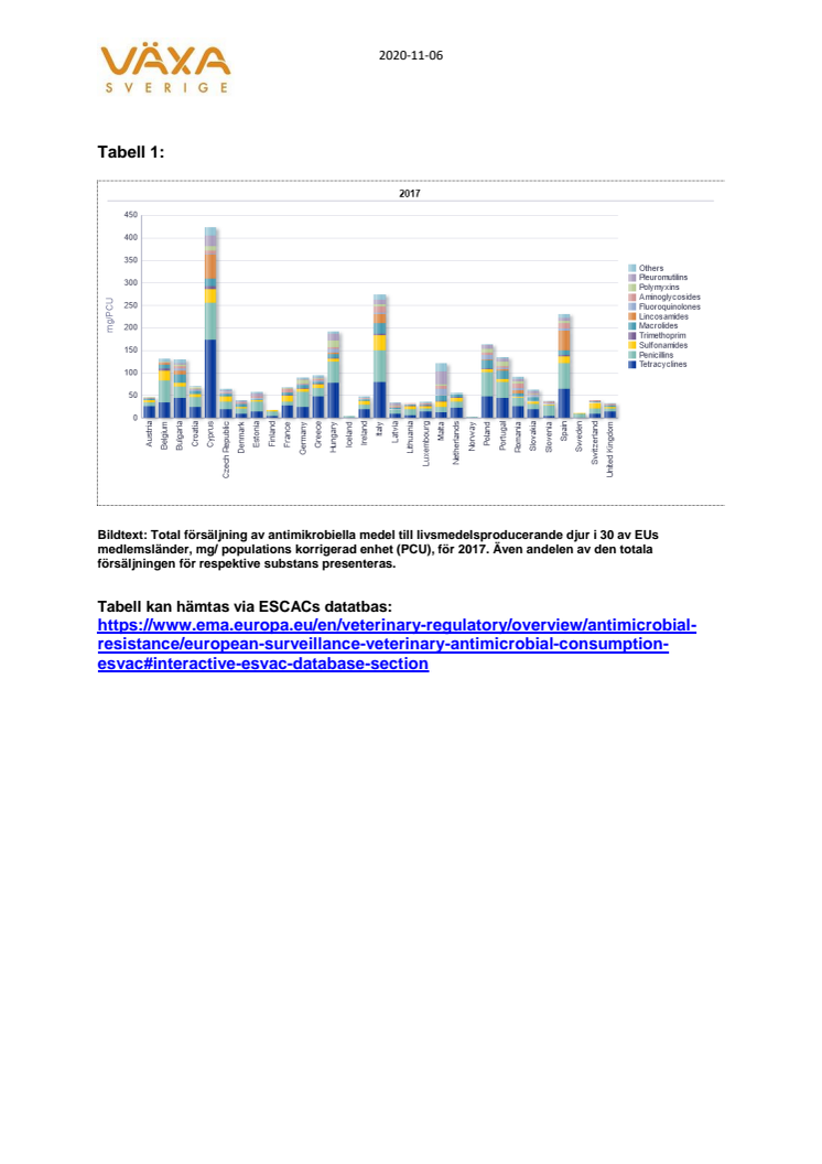 Tabeller användning av antibiotika ESCACs datatbas